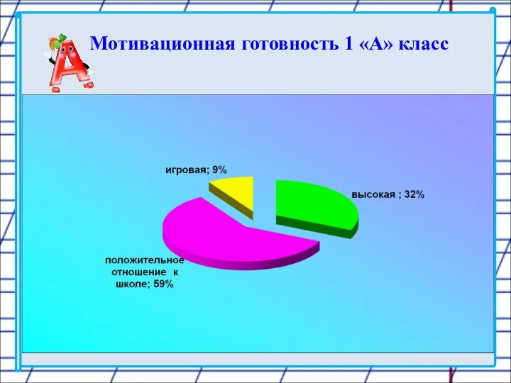 Мотивационная готовность 1 «А» класс