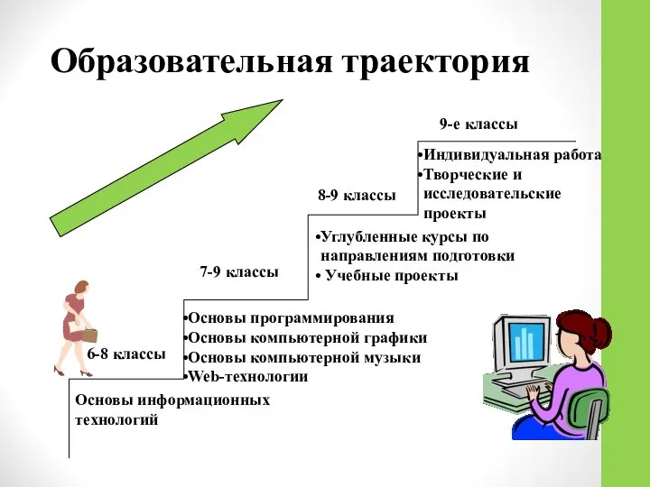 Образовательная траектория Основы информационных технологий Основы программирования Основы компьютерной графики Основы