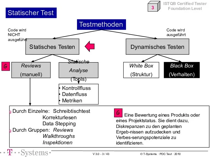 Statischer Test Testmethoden Dynamisches Testen Black Box (Verhalten) White Box (Struktur)