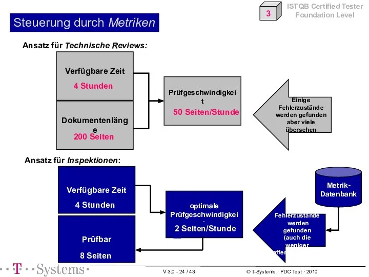 Steuerung durch Metriken Verfügbare Zeit Dokumentenlänge Ansatz für Technische Reviews: Ansatz