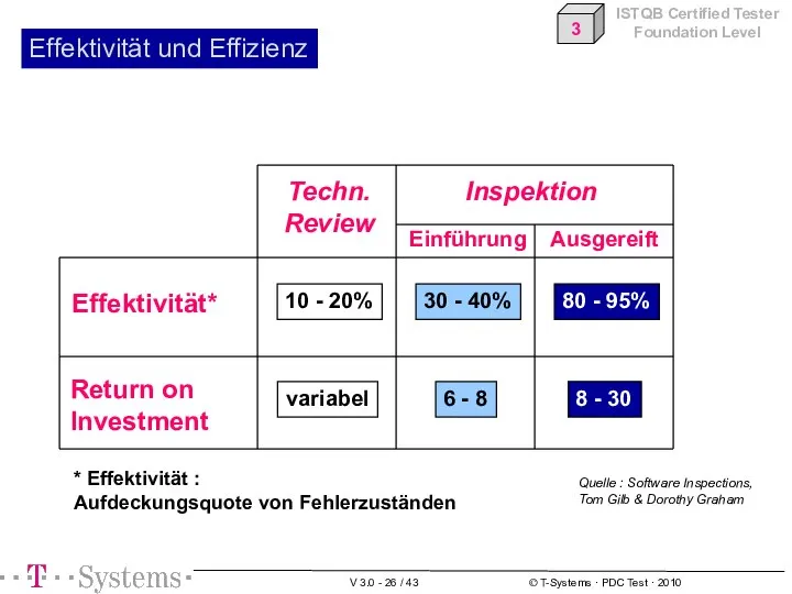 Effektivität und Effizienz Inspektion Techn. Review Effektivität* Return on Investment Einführung