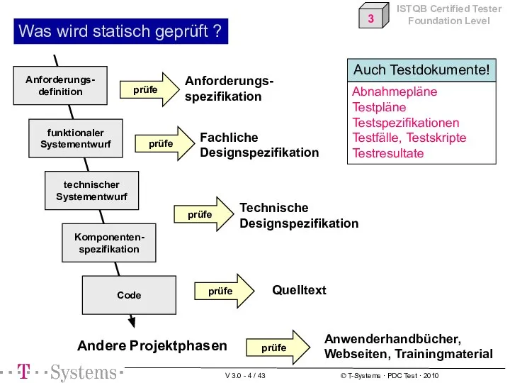 Was wird statisch geprüft ? Code Anforderungs- spezifikation prüfe Fachliche Designspezifikation