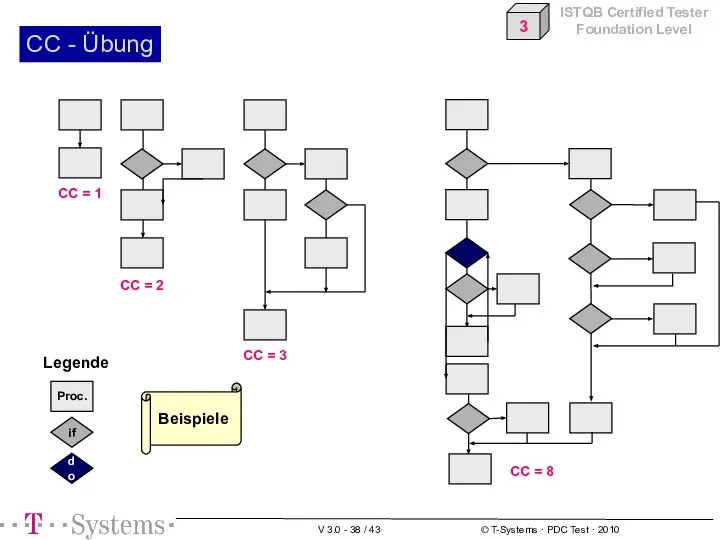 CC - Übung if do Legende Proc. CC = 1 CC