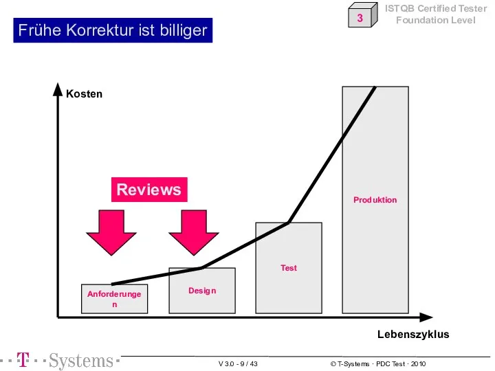 Frühe Korrektur ist billiger Kosten Lebenszyklus Produktion Test Design Anforderungen