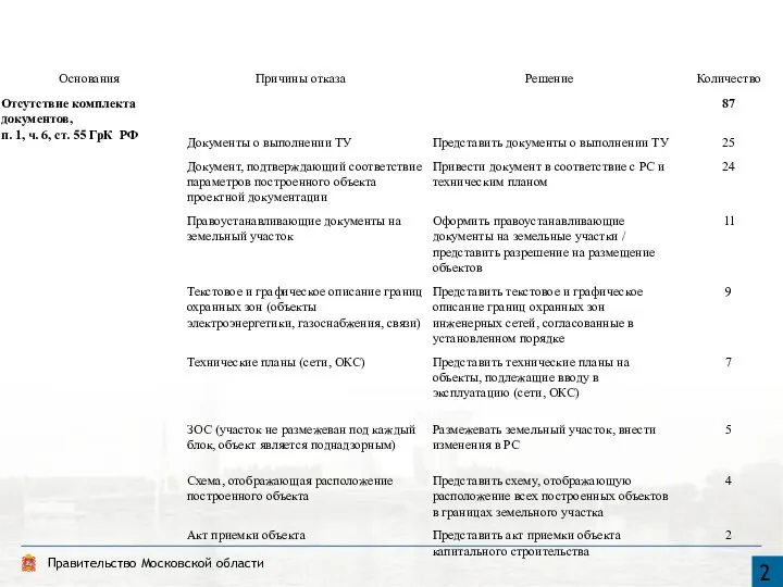 Основные причины отказов при выдаче разрешения на ввод в эксплуатацию