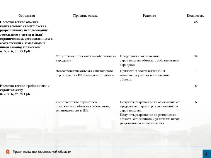 Основные причины отказов при выдаче разрешения на ввод в эксплуатацию