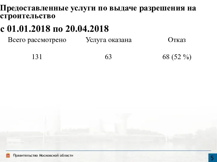 Предоставленные услуги по выдаче разрешения на строительство с 01.01.2018 по 20.04.2018