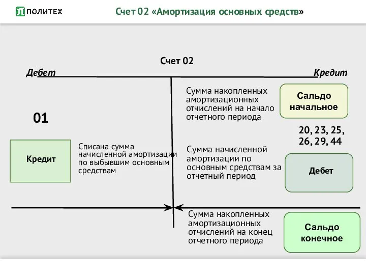 Счет 02 Сальдо начальное Сальдо конечное Дебет Кредит Кредит Дебет 20,