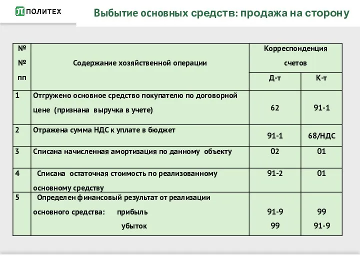 Выбытие основных средств: продажа на сторону