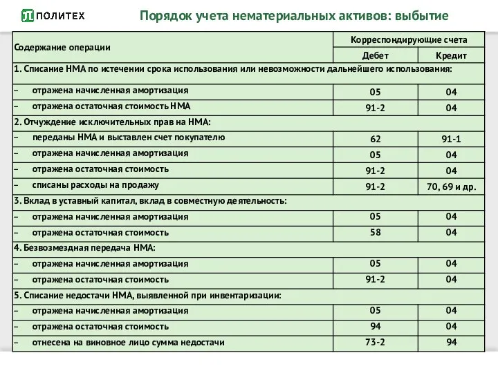 Порядок учета нематериальных активов: выбытие