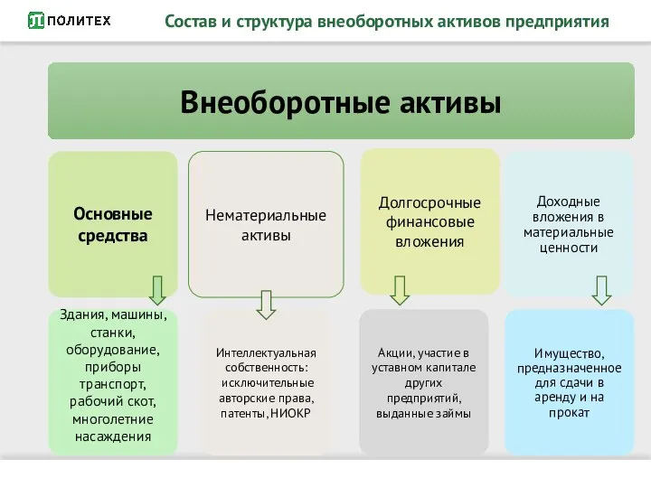 Состав и структура внеоборотных активов предприятия