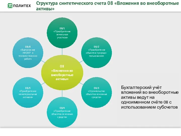 Структура синтетического счета 08 «Вложения во внеоборотные активы» Бухгалтерский учёт вложений