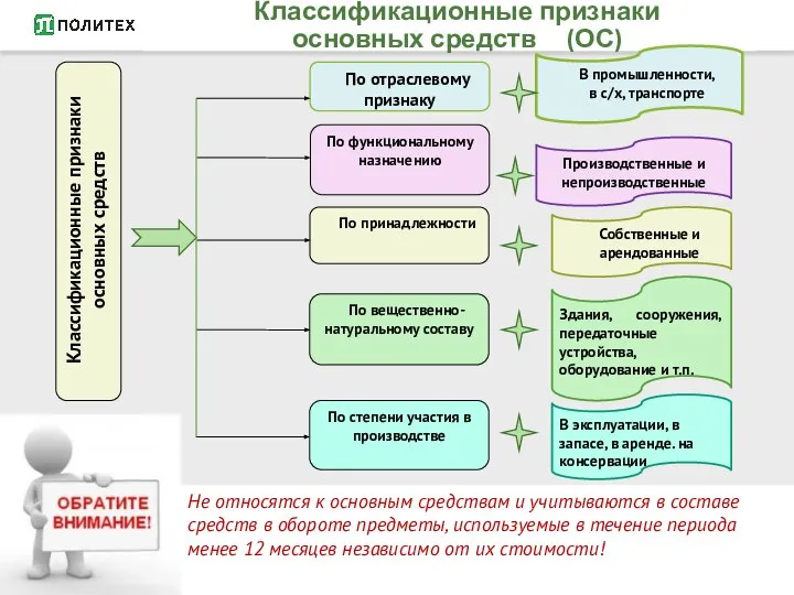 Классификационные признаки основных средств (ОС) Не относятся к основным средствам и