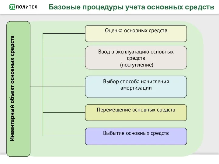 Базовые процедуры учета основных средств