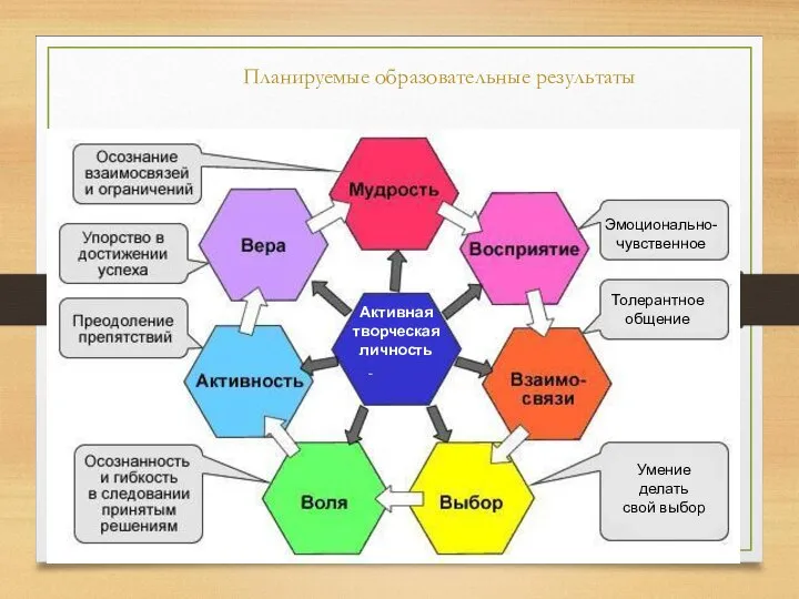 Планируемые образовательные результаты Эмоционально- чувственное Толерантное общение Умение делать свой выбор Активная творческая личность