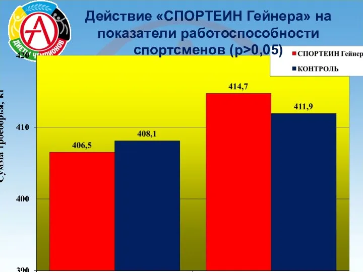 Действие «СПОРТЕИН Гейнера» на показатели работоспособности спортсменов (p>0,05)