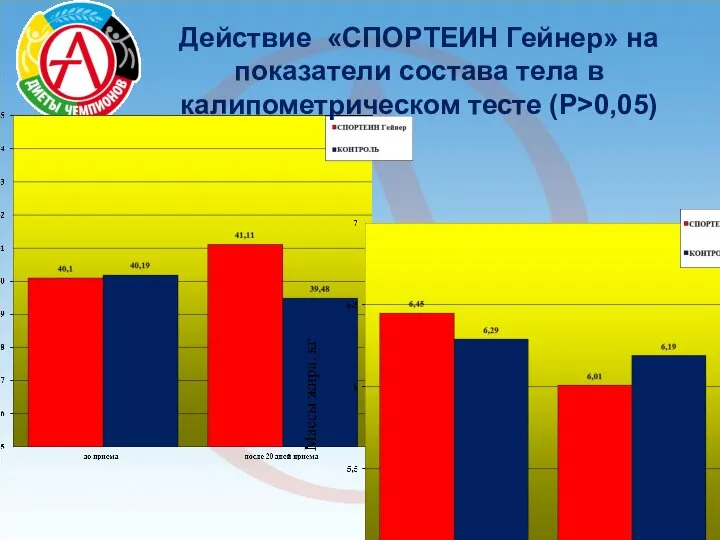 Действие «СПОРТЕИН Гейнер» на показатели состава тела в калипометрическом тесте (Р>0,05)