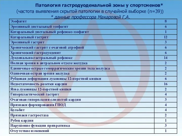 Патология гастродуоденальной зоны у спортсменов* (частота выявления скрытой патологии в случайной