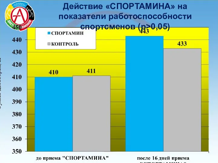 Действие «СПОРТАМИНА» на показатели работоспособности спортсменов (p>0,05)