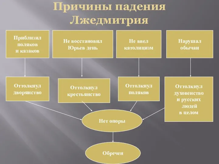 Приблизил поляков и казаков Не восстановил Юрьев день Не ввел католицизм