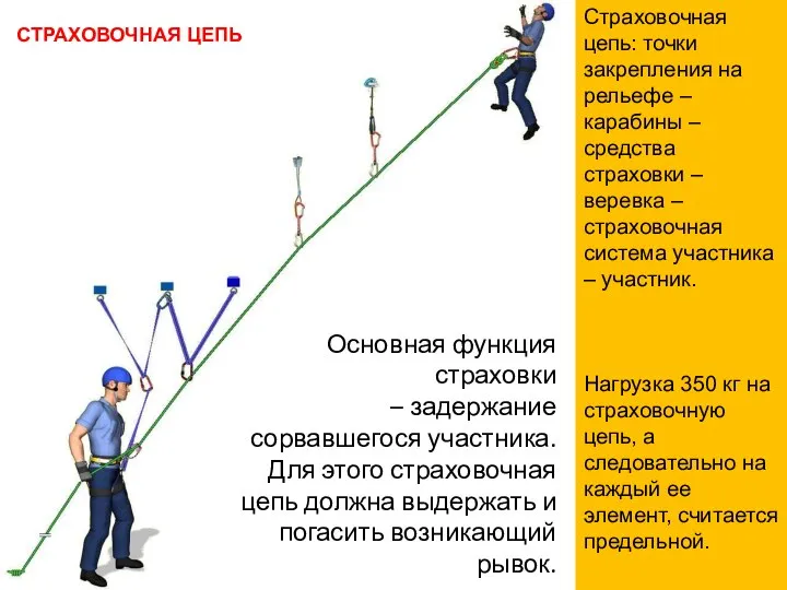 Страховочная цепь: точки закрепления на рельефе – карабины – средства страховки