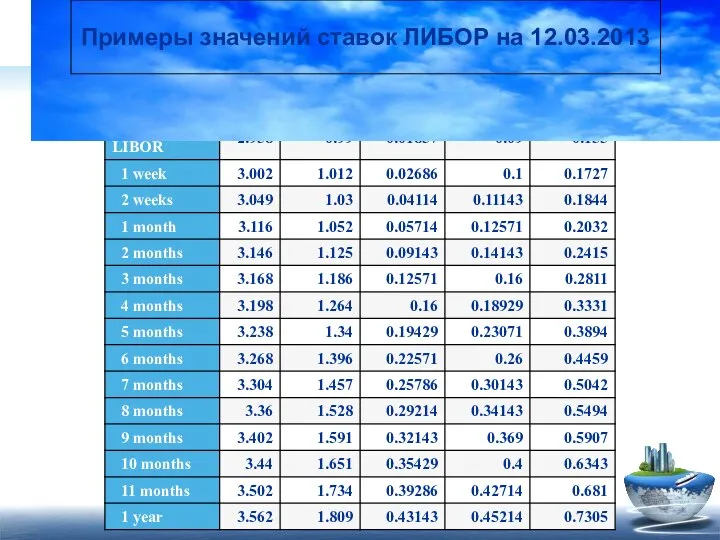 Примеры значений ставок ЛИБОР на 12.03.2013