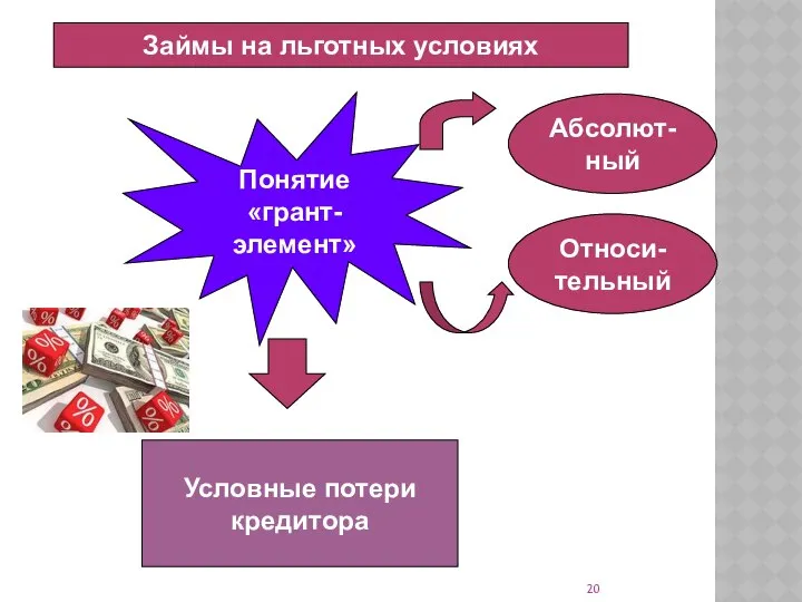 Займы на льготных условиях Понятие «грант-элемент» Условные потери кредитора Абсолют-ный Относи-тельный