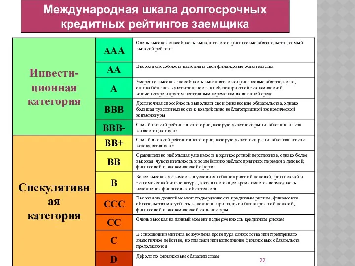 Международная шкала долгосрочных кредитных рейтингов заемщика