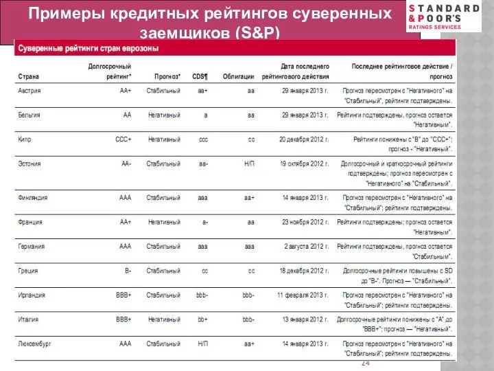 Примеры кредитных рейтингов суверенных заемщиков (S&P)