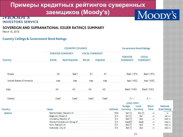 Примеры кредитных рейтингов суверенных заемщиков (Moody’s)