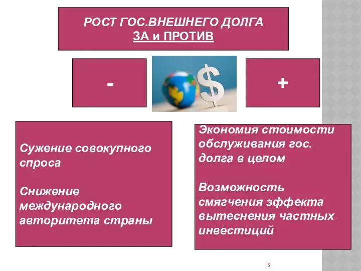 РОСТ ГОС.ВНЕШНЕГО ДОЛГА ЗА и ПРОТИВ - Сужение совокупного спроса Снижение