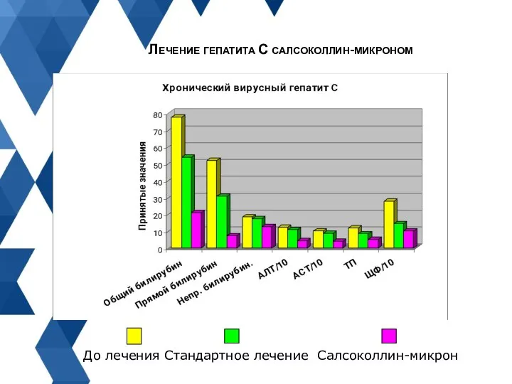 Лечение гепатита С салсоколлин-микроном До лечения Стандартное лечение Салсоколлин-микрон