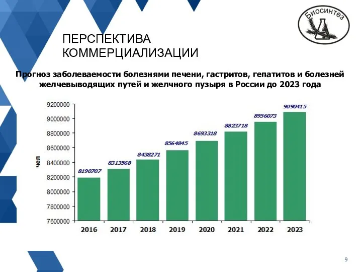 ПЕРСПЕКТИВА КОММЕРЦИАЛИЗАЦИИ Прогноз заболеваемости болезнями печени, гастритов, гепатитов и болезней желчевыводящих