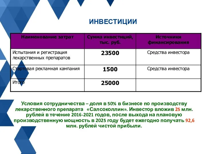 ИНВЕСТИЦИИ Условия сотрудничества – доля в 50% в бизнесе по производству