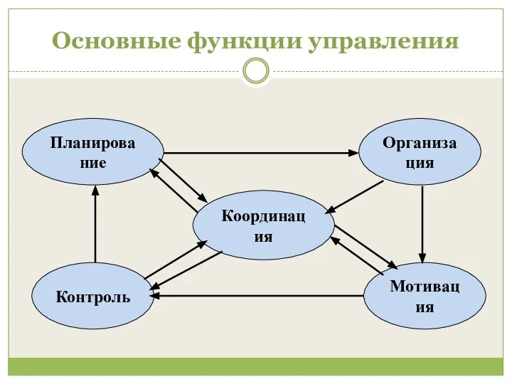 Основные функции управления