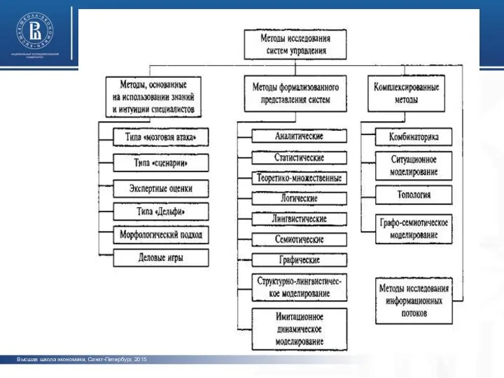 Высшая школа экономики, Санкт-Петербург, 2015 МЕТОДЫ ИССЛЕДОВАНИЯ фото фото