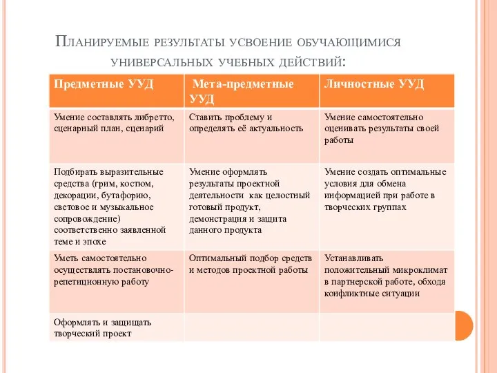 Планируемые результаты усвоение обучающимися универсальных учебных действий: