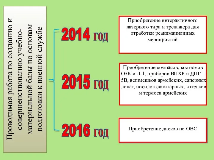 Проводимая работа по созданию и совершенствованию учебно-материальной базы по основам подготовки