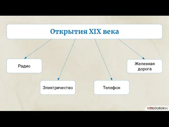 Радио Электричество Телефон Железная дорога Открытия XIX века