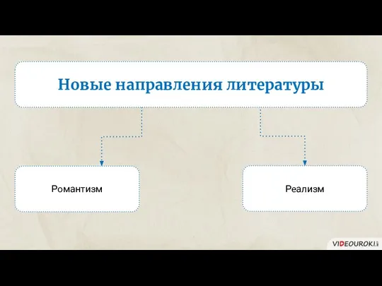 Романтизм Реализм Новые направления литературы