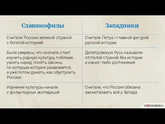 Славянофилы Западники Считали Россию великой страной с богатой историей Были уверены,