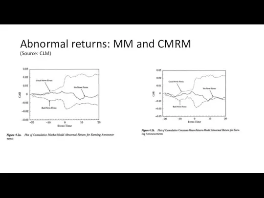 Abnormal returns: MM and CMRM (Source: CLM)