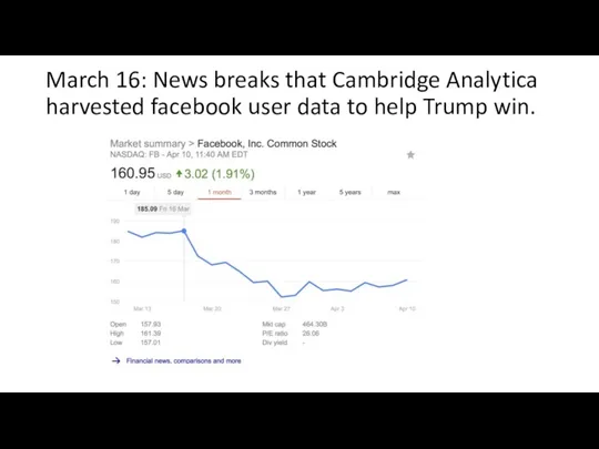 March 16: News breaks that Cambridge Analytica harvested facebook user data to help Trump win.