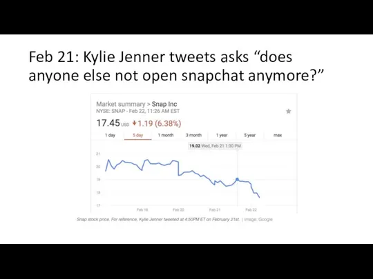 Feb 21: Kylie Jenner tweets asks “does anyone else not open snapchat anymore?”