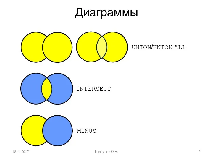 Диаграммы 18.11.2017 Горбунов О.Е. UNION/UNION ALL INTERSECT MINUS