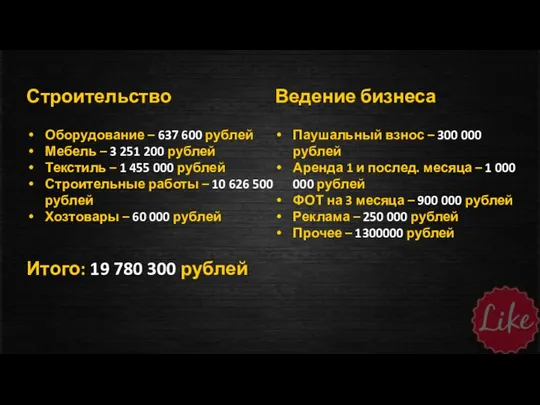 Оборудование – 637 600 рублей Мебель – 3 251 200 рублей