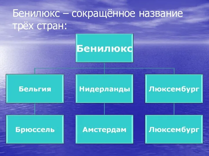 Бенилюкс – сокращённое название трёх стран: