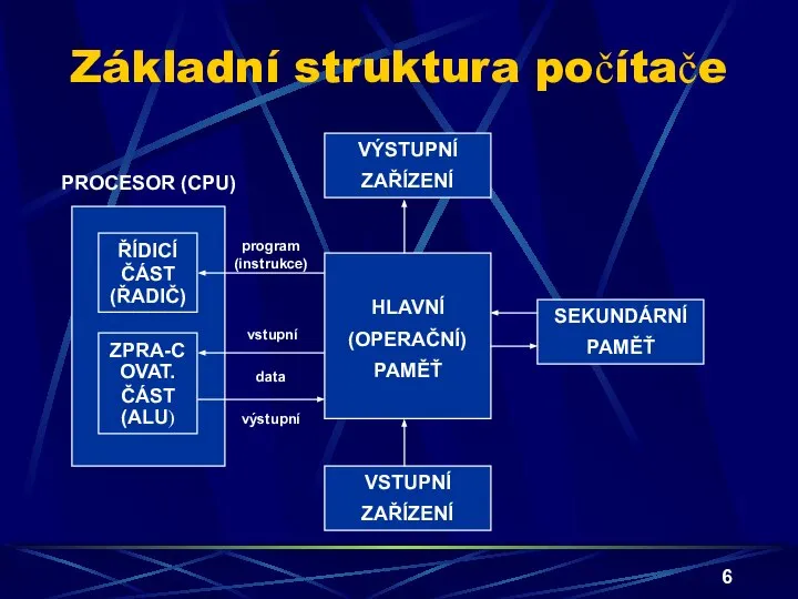 Základní struktura počítače PROCESOR (CPU) ŘÍDICÍ ČÁST (ŘADIČ) ZPRA-COVAT. ČÁST (ALU)