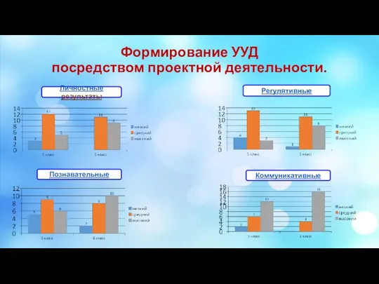 Формирование УУД посредством проектной деятельности. Личностные результаты Регулятивные Познавательные Коммуникативные