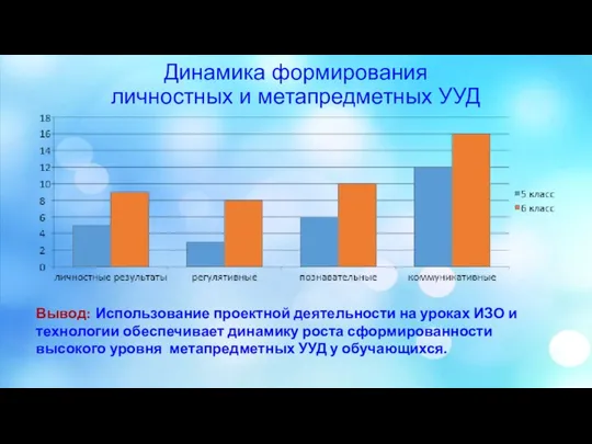 Динамика формирования личностных и метапредметных УУД Вывод: Использование проектной деятельности на